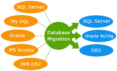 Database migration